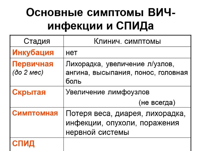 Основные симптомы ВИЧ-инфекции и СПИДа